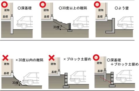 開挖安息角|安息角とは？1分でわかる意味、建築基準法、基礎、。